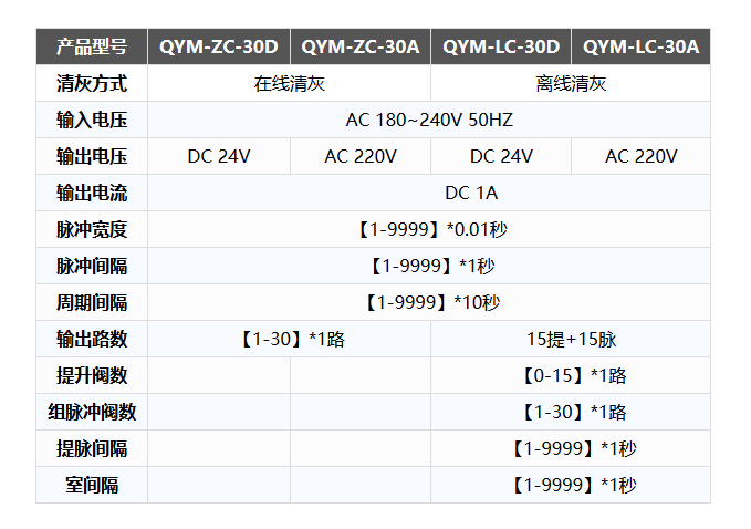 QYM系列20路脉冲控制仪技术参数